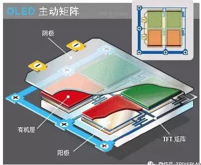 主動矩陣OLED結(jié)構(gòu).jpg 主動矩陣OLED結(jié)構(gòu).jpg